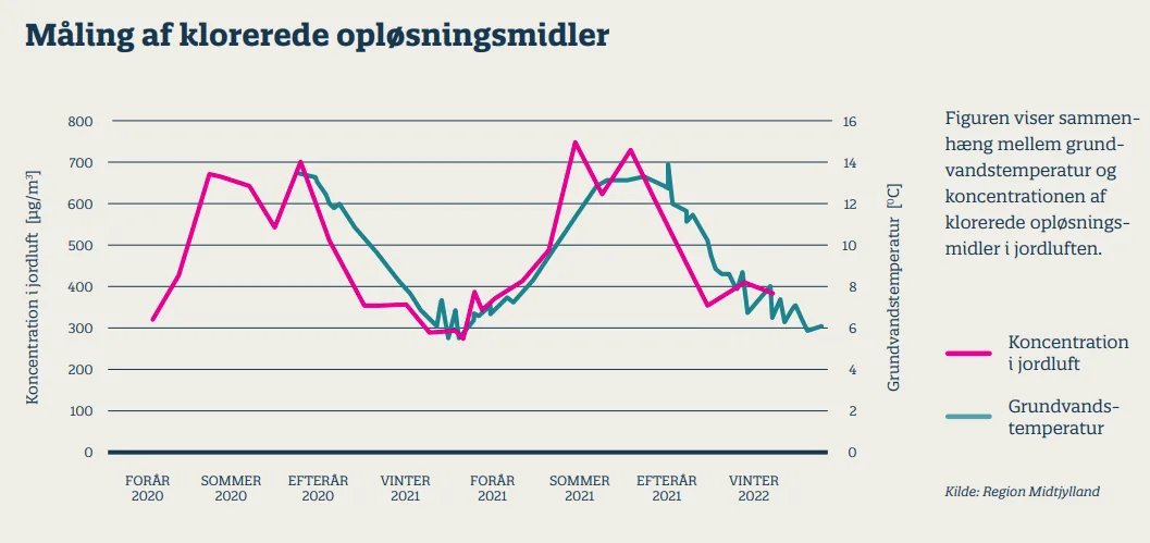 Måling af klorerede opløsningsmidler i Roslev