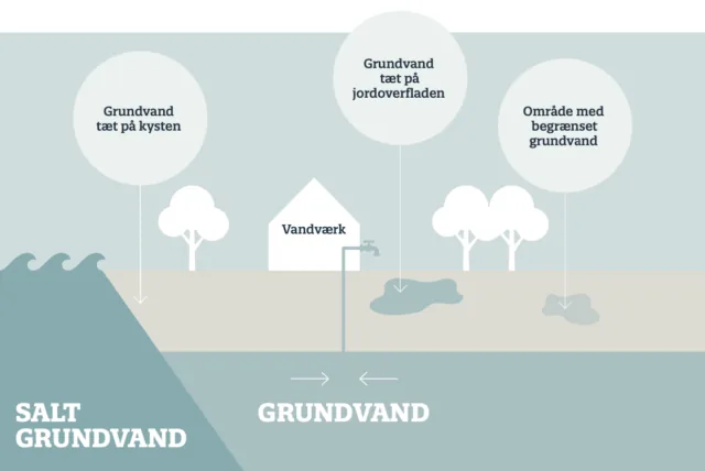 Illustration af grundvand og vandværk