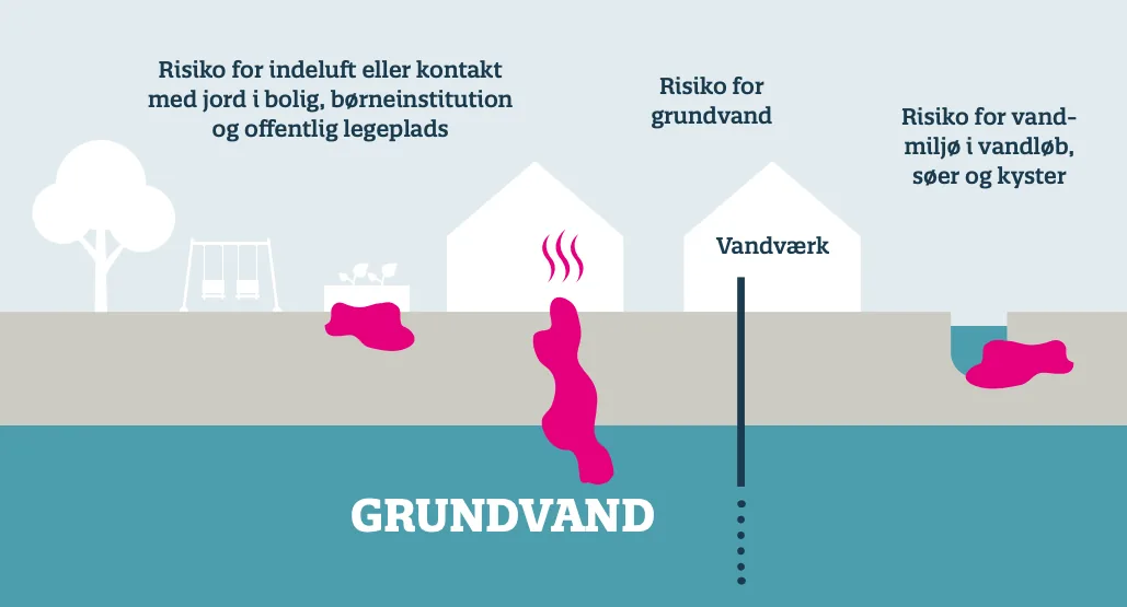 Oprensning af jordforurening – risiko for indeluft, grundvand og vandmiljø